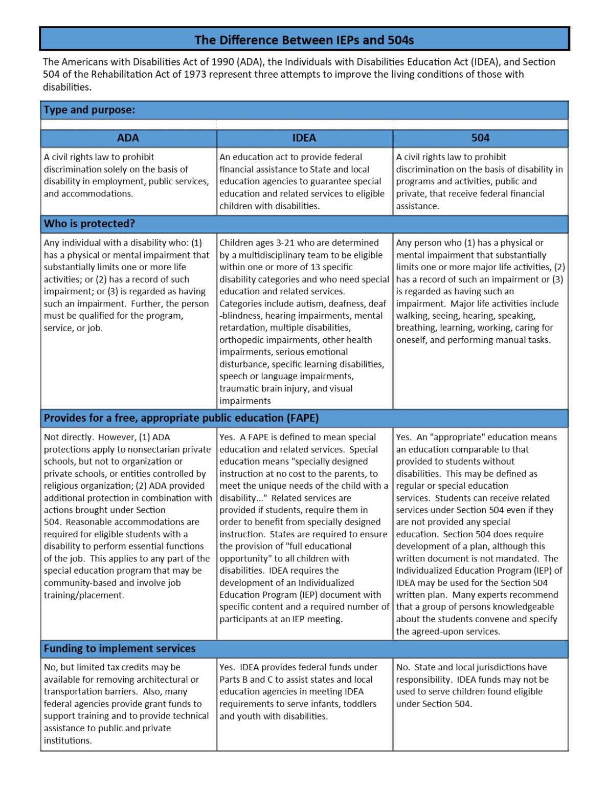 Difference Between IEPs and 504s Guide • TNSTEP